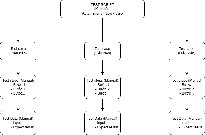 Sơ đồ minh họa mối quan hệ Test script - Test case